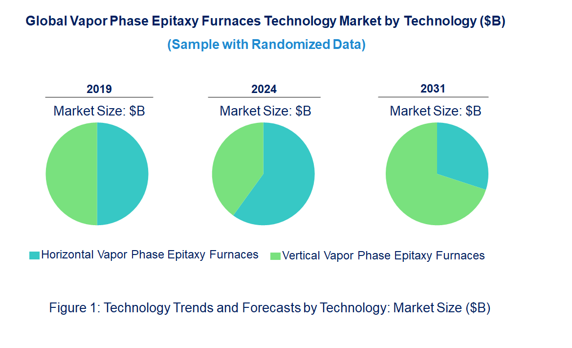 Vapor Phase Epitaxy Furnaces Market by Technology Vapor Phase Epitaxy Furnaces Market by Technology